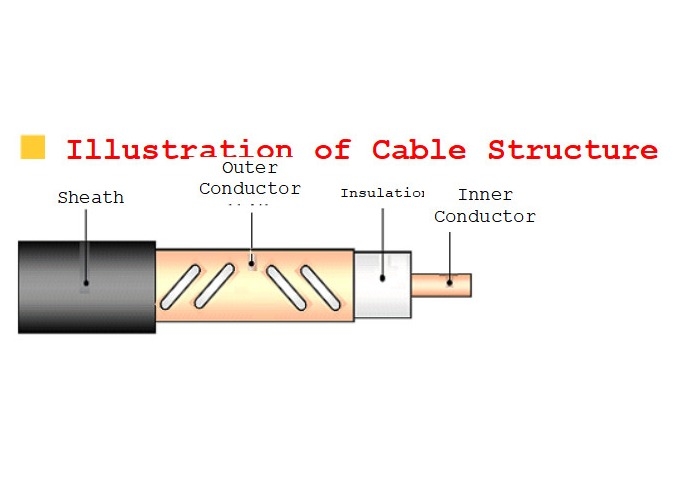 Public Mobile Radio Communication Leaky Cable 17.40mm 44.00mm